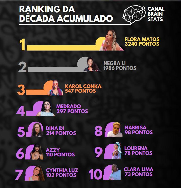 Rap Forte Análise das MAIS BUSCADAS DA DÉCADA - AS MINAS DO RAP NACIONAL!