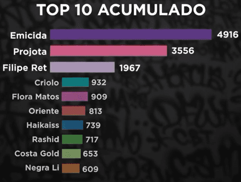 Rap Forte Análise dos MAIS BUSCADOS da década